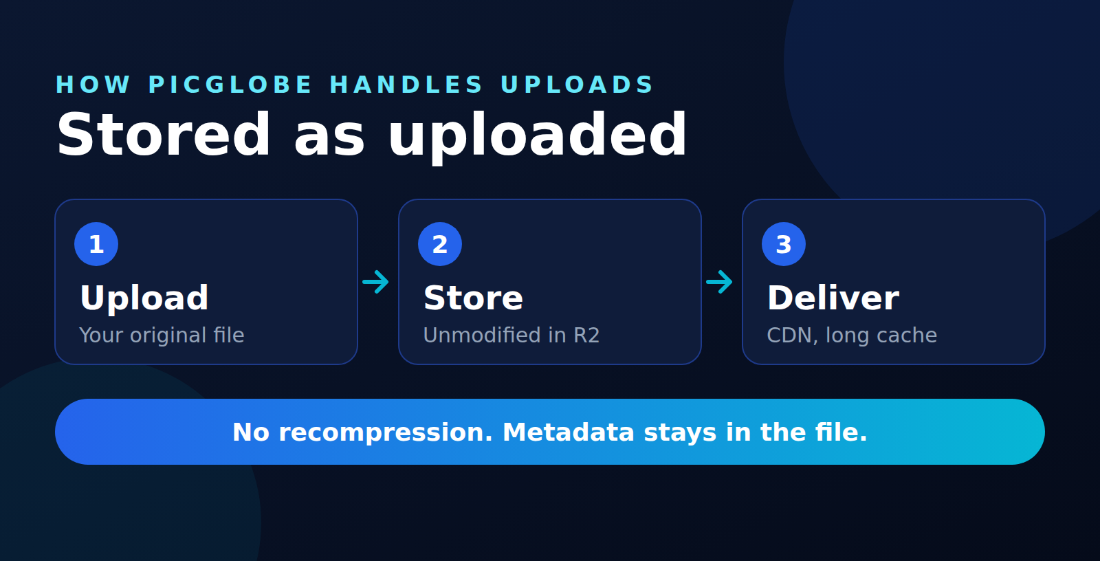 How PicGlobe Stores and Delivers Your Images