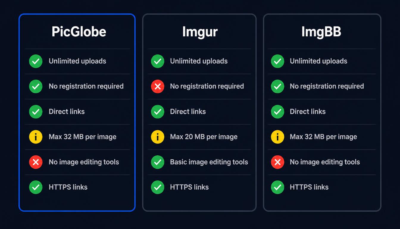 Honest feature comparison table between PicGlobe, Imgur and ImgBB